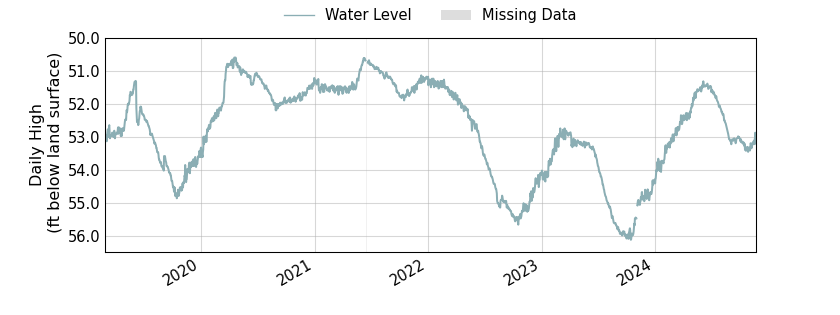 plot of entire period of record of well water level data