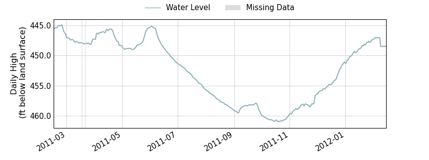 plot of past 1 year of well water level data