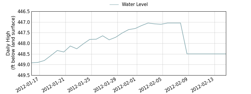 plot of past 30 days of well water level data