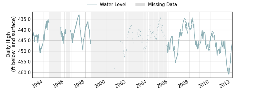 plot of entire period of record of well water level data