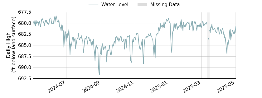 plot of past 1 year of well water level data