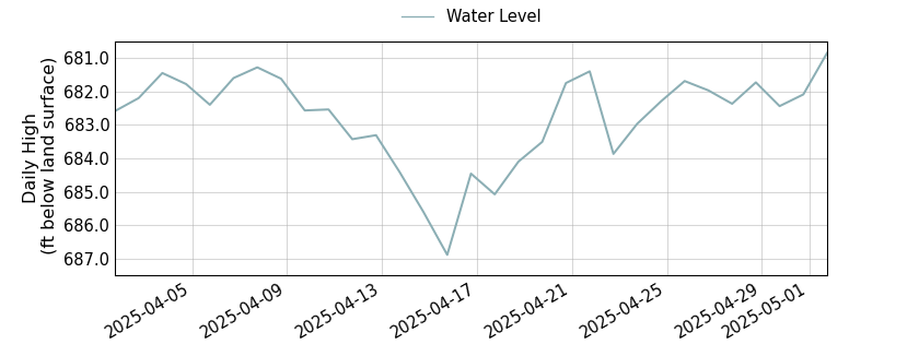 plot of past 30 days of well water level data
