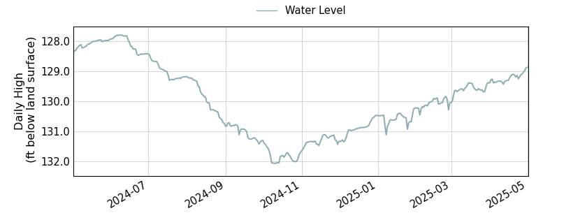 plot of past 1 year of well water level data