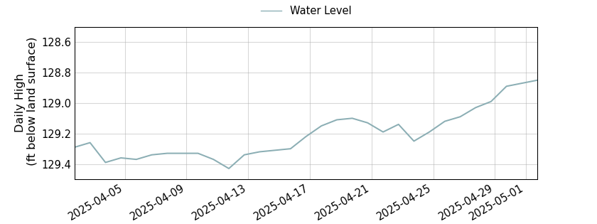 plot of past 30 days of well water level data
