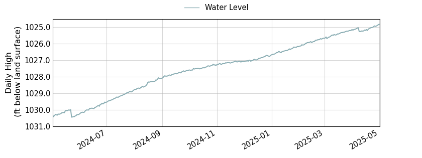 plot of past 1 year of well water level data