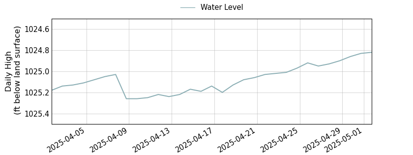 plot of past 30 days of well water level data