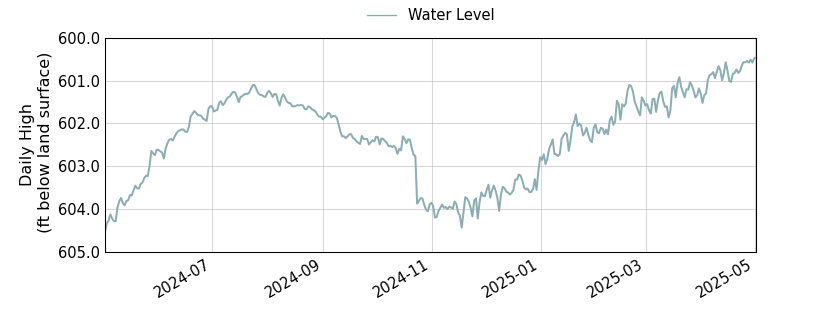 plot of past 1 year of well water level data