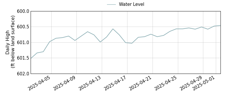plot of past 30 days of well water level data