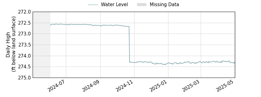 plot of past 1 year of well water level data
