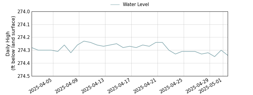 plot of past 30 days of well water level data