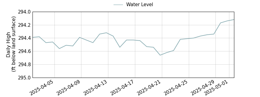 plot of past 30 days of well water level data