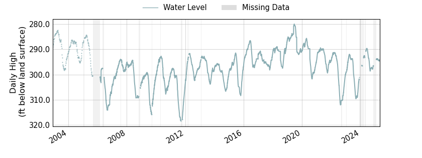 plot of entire period of record of well water level data