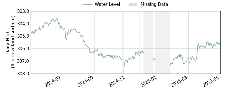 plot of past 1 year of well water level data