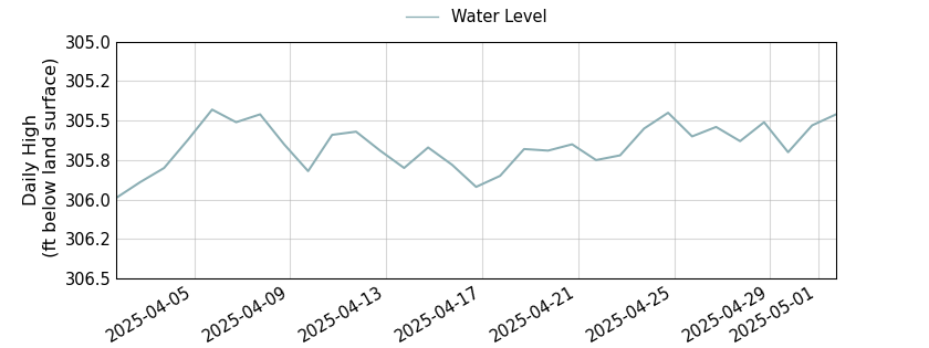 plot of past 30 days of well water level data