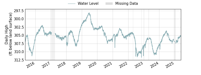 plot of entire period of record of well water level data