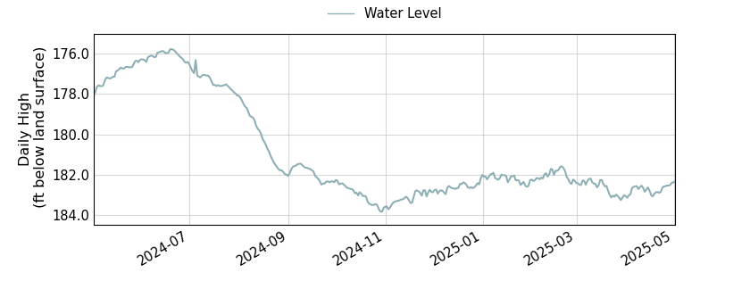 plot of past 1 year of well water level data
