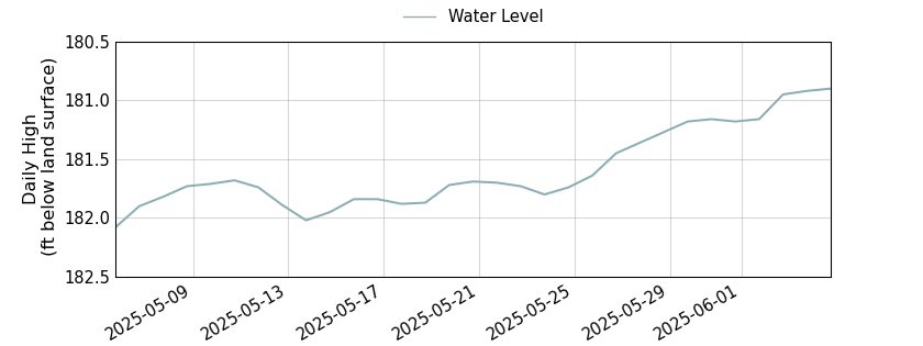 plot of past 30 days of well water level data