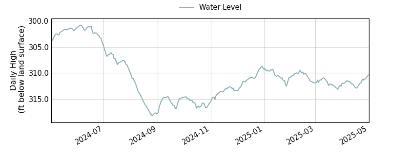 plot of past 1 year of well water level data