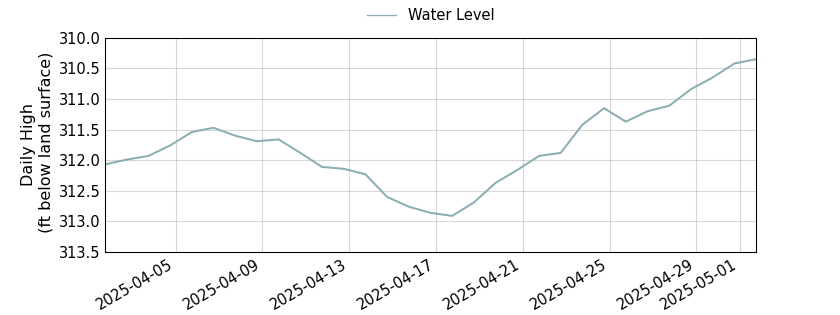 plot of past 30 days of well water level data