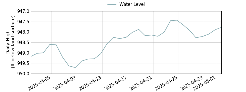 plot of past 30 days of well water level data