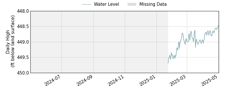 plot of past 1 year of well water level data