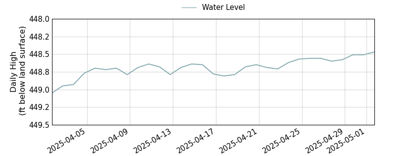 plot of past 30 days of well water level data