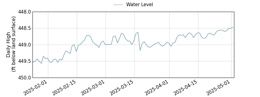 plot of entire period of record of well water level data