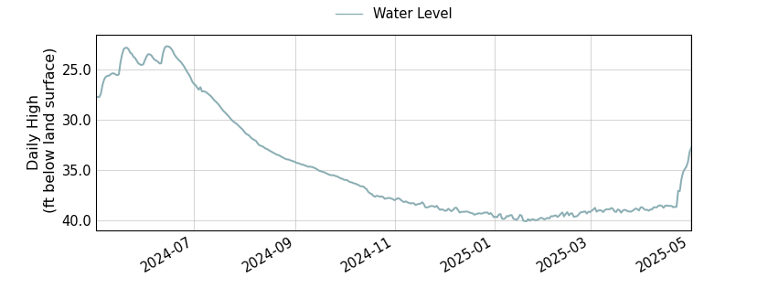 plot of past 1 year of well water level data