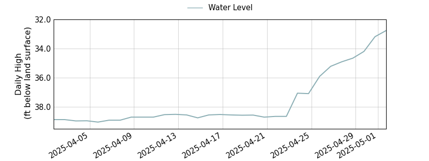plot of past 30 days of well water level data