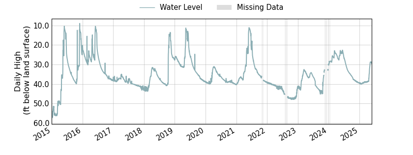 plot of entire period of record of well water level data