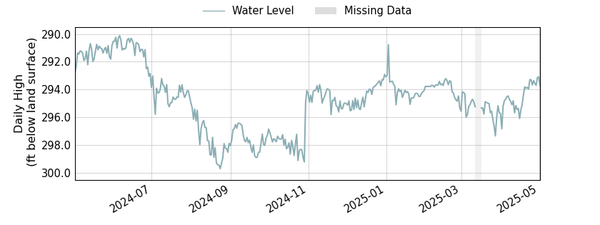 plot of past 1 year of well water level data
