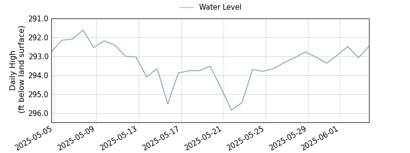 plot of past 30 days of well water level data
