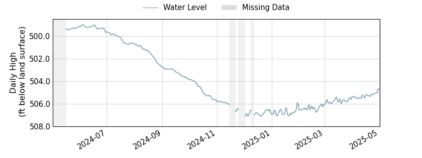 plot of past 1 year of well water level data