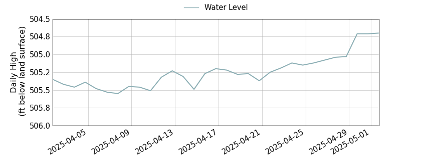 plot of past 30 days of well water level data
