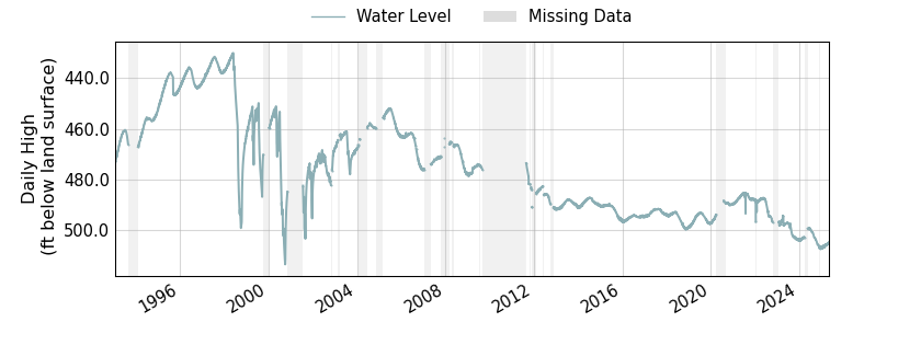 plot of entire period of record of well water level data