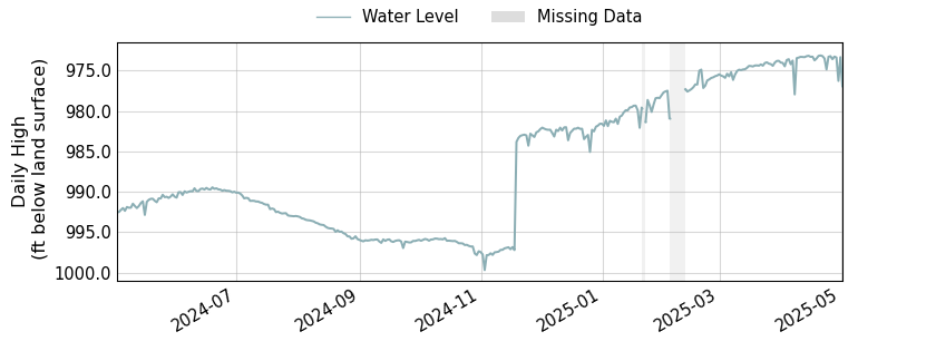 plot of past 1 year of well water level data