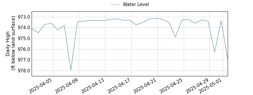 plot of past 30 days of well water level data