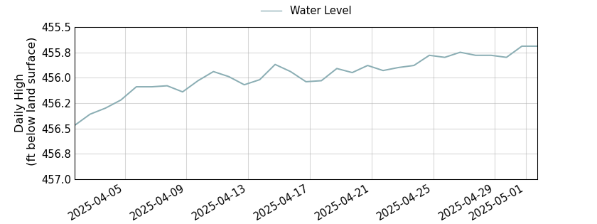 plot of past 30 days of well water level data
