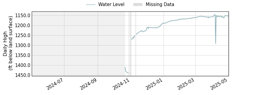 plot of past 1 year of well water level data