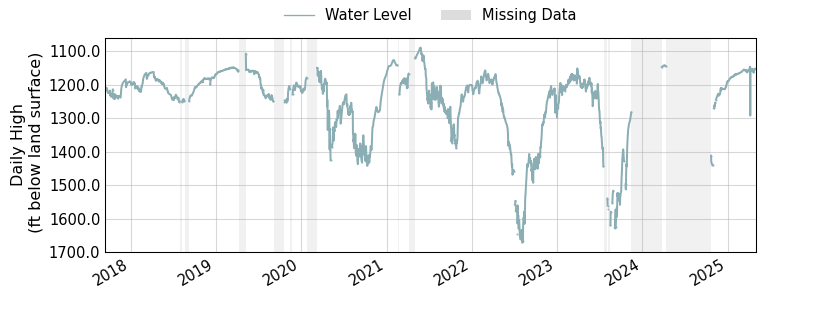 plot of entire period of record of well water level data