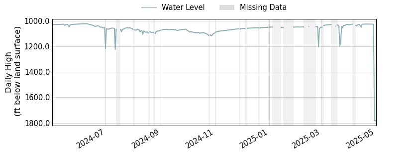 plot of past 1 year of well water level data