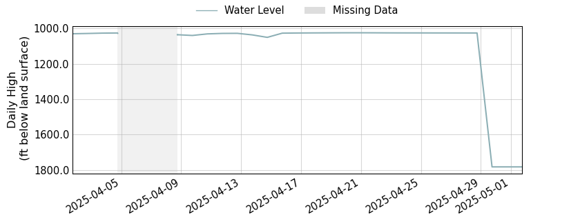plot of past 30 days of well water level data