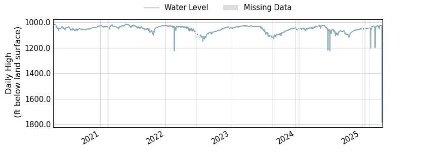 plot of entire period of record of well water level data