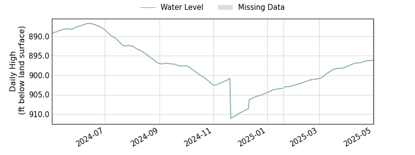 plot of past 1 year of well water level data
