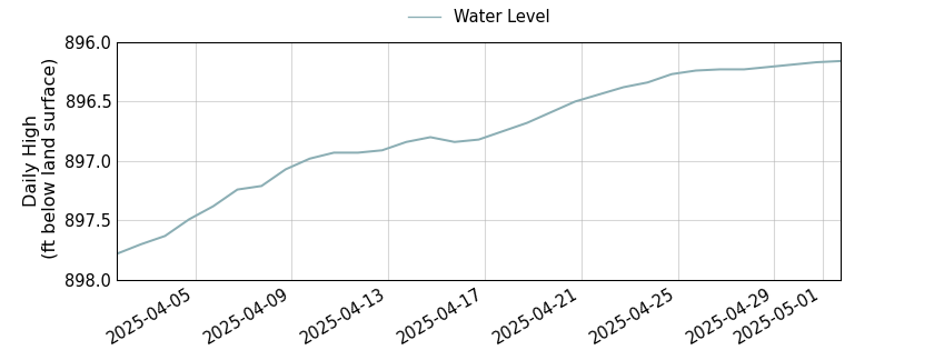plot of past 30 days of well water level data