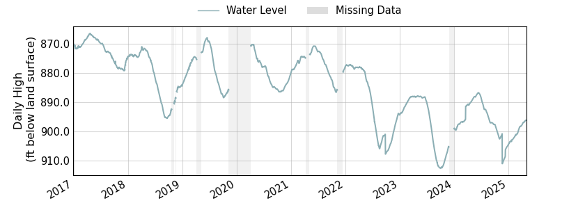 plot of entire period of record of well water level data