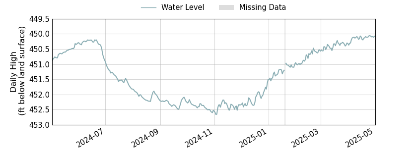 plot of past 1 year of well water level data