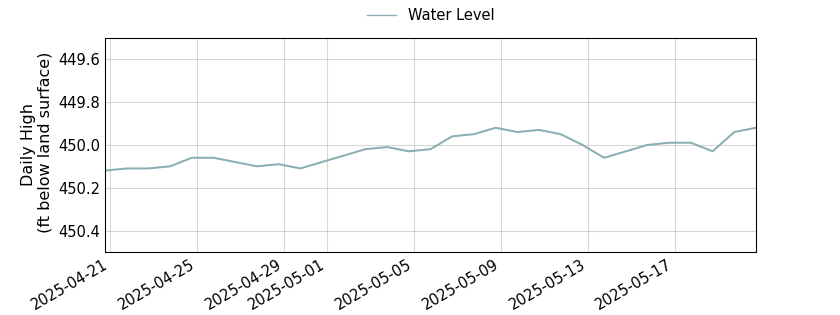 plot of past 30 days of well water level data