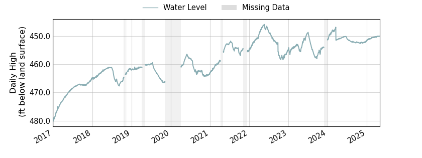 plot of entire period of record of well water level data