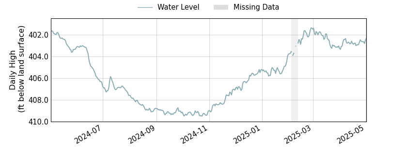 plot of past 1 year of well water level data